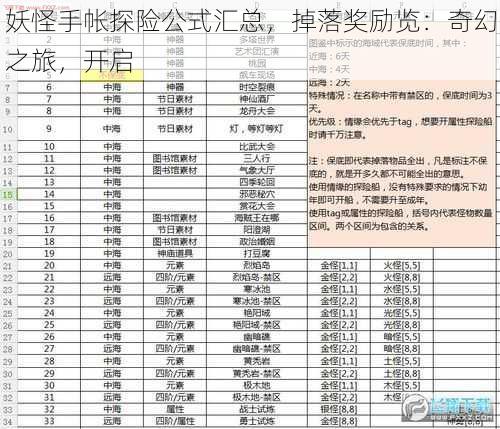 妖怪手帐探险公式汇总，掉落奖励览：奇幻之旅，开启